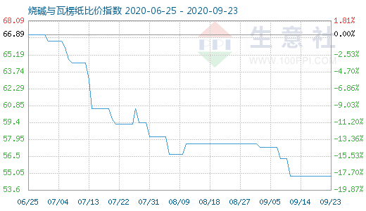 9月23日烧碱与瓦楞纸比价指数图