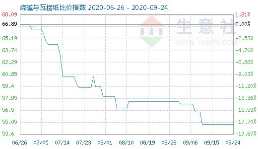 9月24日烧碱与瓦楞纸比价指数图