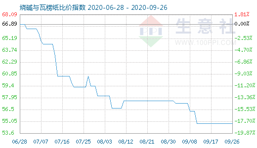 9月26日烧碱与瓦楞纸比价指数图