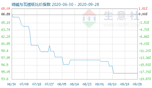 9月28日烧碱与瓦楞纸比价指数图