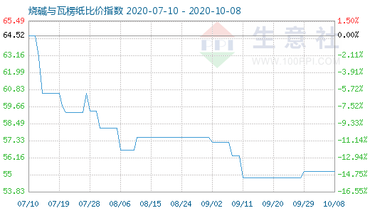 10月8日烧碱与瓦楞纸比价指数图