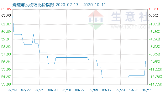 10月11日烧碱与瓦楞纸比价指数图