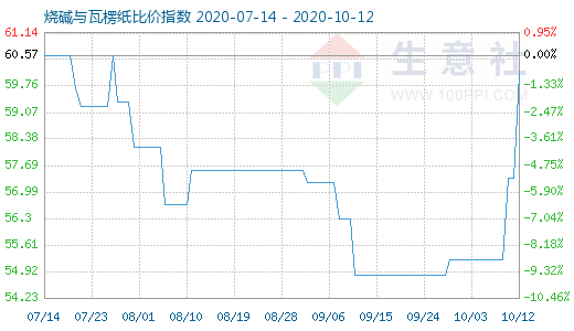 10月12日烧碱与瓦楞纸比价指数图