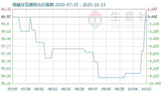 10月13日烧碱与瓦楞纸比价指数图