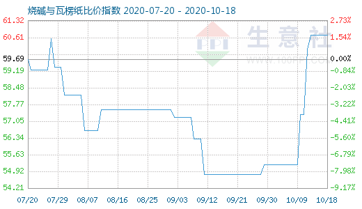 10月18日烧碱与瓦楞纸比价指数图