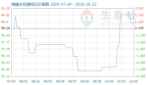 10月22日烧碱与瓦楞纸比价指数图