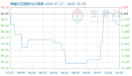 10月25日烧碱与瓦楞纸比价指数图