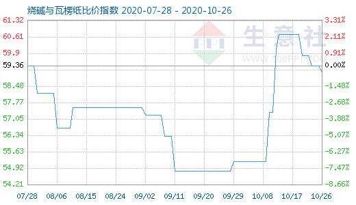 10月26日烧碱与瓦楞纸比价指数图