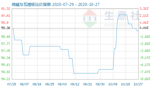 10月27日烧碱与瓦楞纸比价指数图