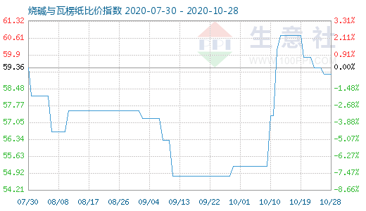 10月28日烧碱与瓦楞纸比价指数图