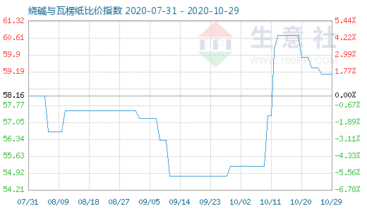 10月29日烧碱与瓦楞纸比价指数图