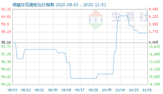 11月1日烧碱与瓦楞纸比价指数图