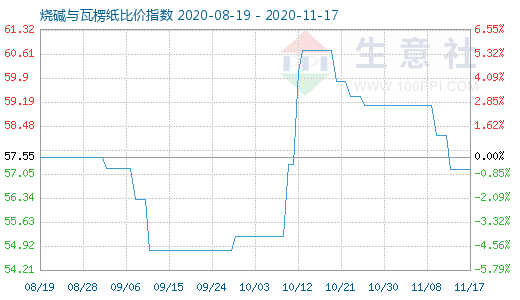 11月17日烧碱与瓦楞纸比价指数图