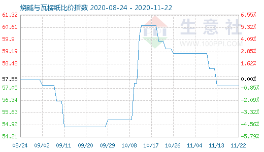 11月22日烧碱与瓦楞纸比价指数图