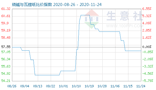 11月24日烧碱与瓦楞纸比价指数图