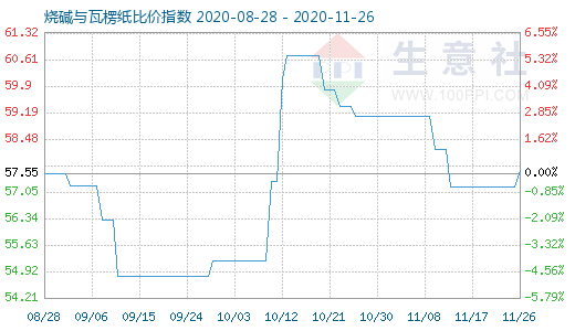 11月26日烧碱与瓦楞纸比价指数图