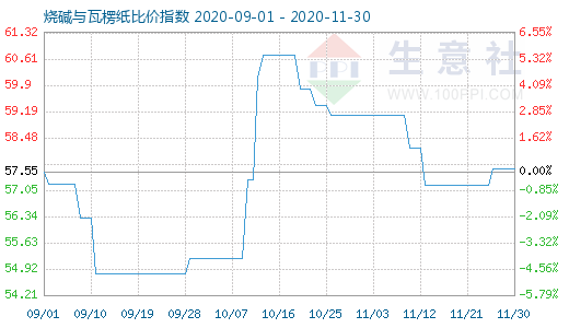 11月30日烧碱与瓦楞纸比价指数图