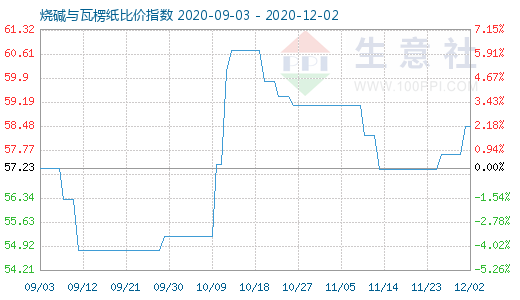 12月2日烧碱与瓦楞纸比价指数图