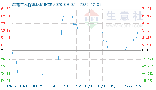 12月6日烧碱与瓦楞纸比价指数图