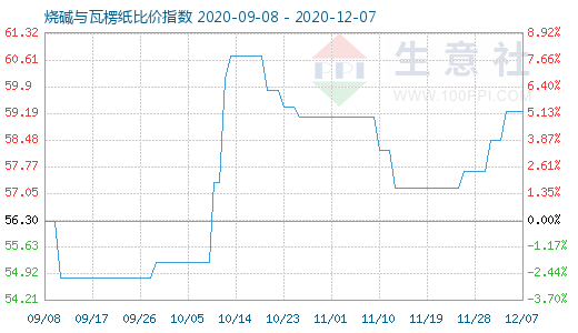 12月7日烧碱与瓦楞纸比价指数图