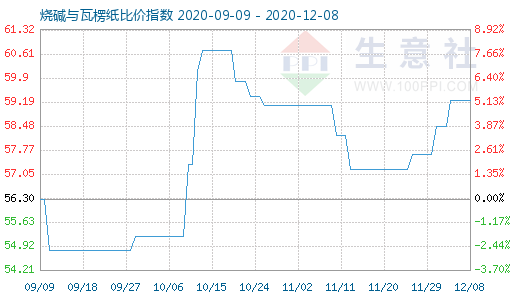 12月8日烧碱与瓦楞纸比价指数图