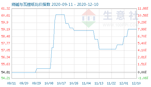 12月10日烧碱与瓦楞纸比价指数图