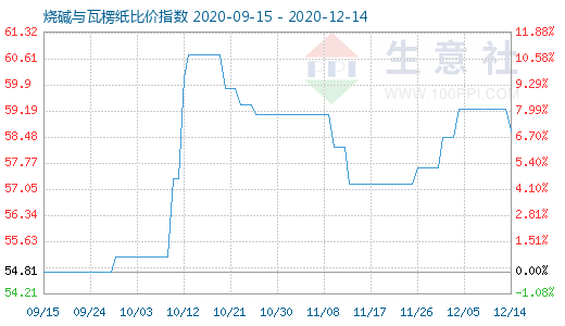 12月14日烧碱与瓦楞纸比价指数图