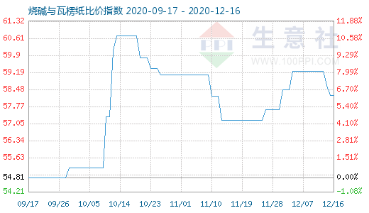 12月16日烧碱与瓦楞纸比价指数图