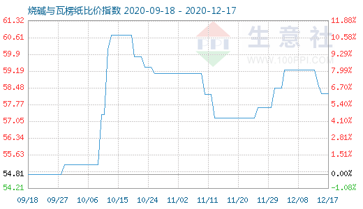 12月17日烧碱与瓦楞纸比价指数图