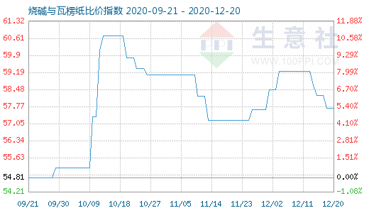 12月20日烧碱与瓦楞纸比价指数图