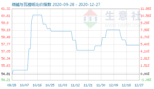 12月27日烧碱与瓦楞纸比价指数图