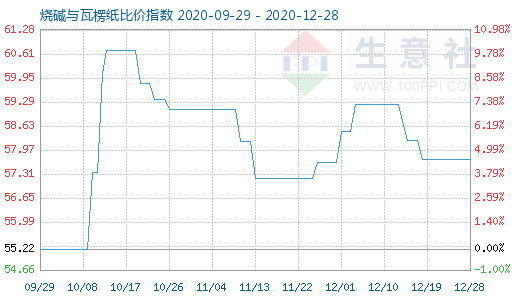 12月28日烧碱与瓦楞纸比价指数图