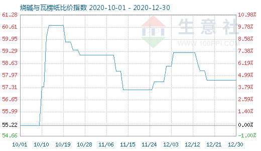 12月30日烧碱与瓦楞纸比价指数图