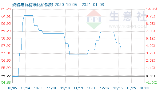 1月3日烧碱与瓦楞纸比价指数图