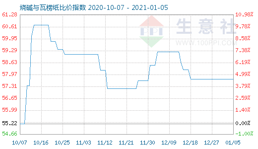 1月5日烧碱与瓦楞纸比价指数图