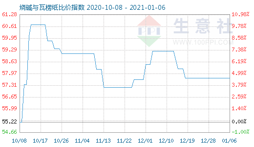 1月6日烧碱与瓦楞纸比价指数图