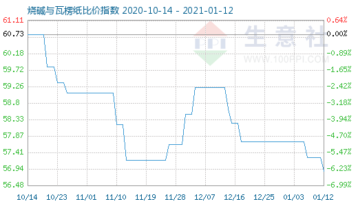 1月12日烧碱与瓦楞纸比价指数图