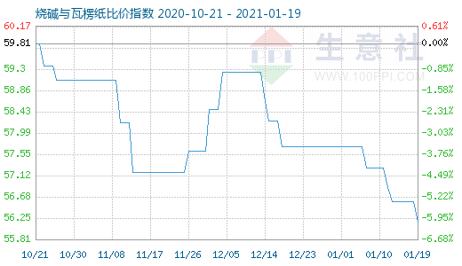 1月19日烧碱与瓦楞纸比价指数图