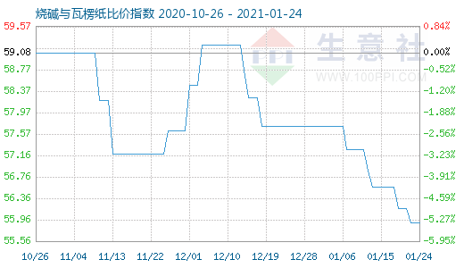 1月24日烧碱与瓦楞纸比价指数图