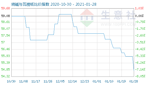 1月28日烧碱与瓦楞纸比价指数图