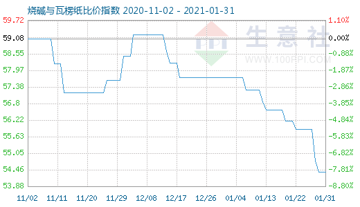 1月31日烧碱与瓦楞纸比价指数图