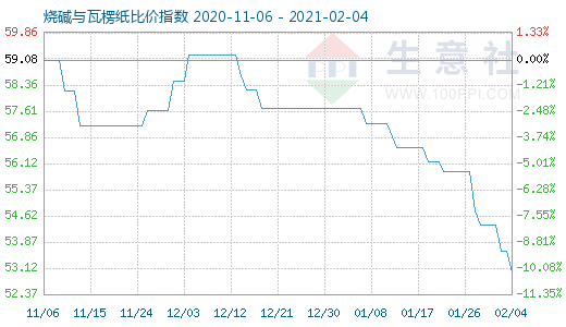 2月4日烧碱与瓦楞纸比价指数图