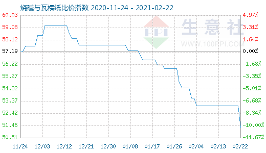 2月22日烧碱与瓦楞纸比价指数图