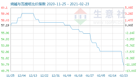 2月23日烧碱与瓦楞纸比价指数图