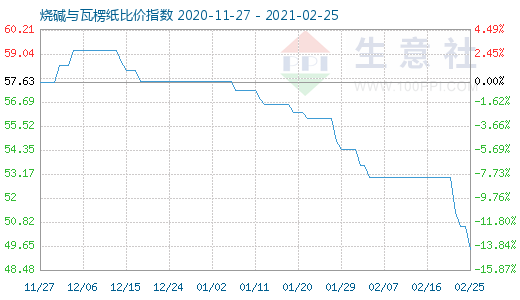 2月25日烧碱与瓦楞纸比价指数图