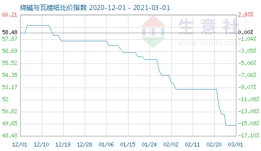 3月1日烧碱与瓦楞纸比价指数图