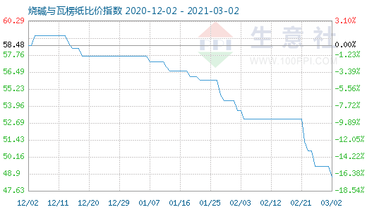 3月2日烧碱与瓦楞纸比价指数图