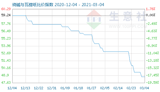 3月4日烧碱与瓦楞纸比价指数图