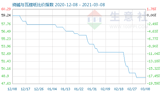 3月8日烧碱与瓦楞纸比价指数图