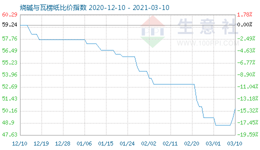 3月10日烧碱与瓦楞纸比价指数图